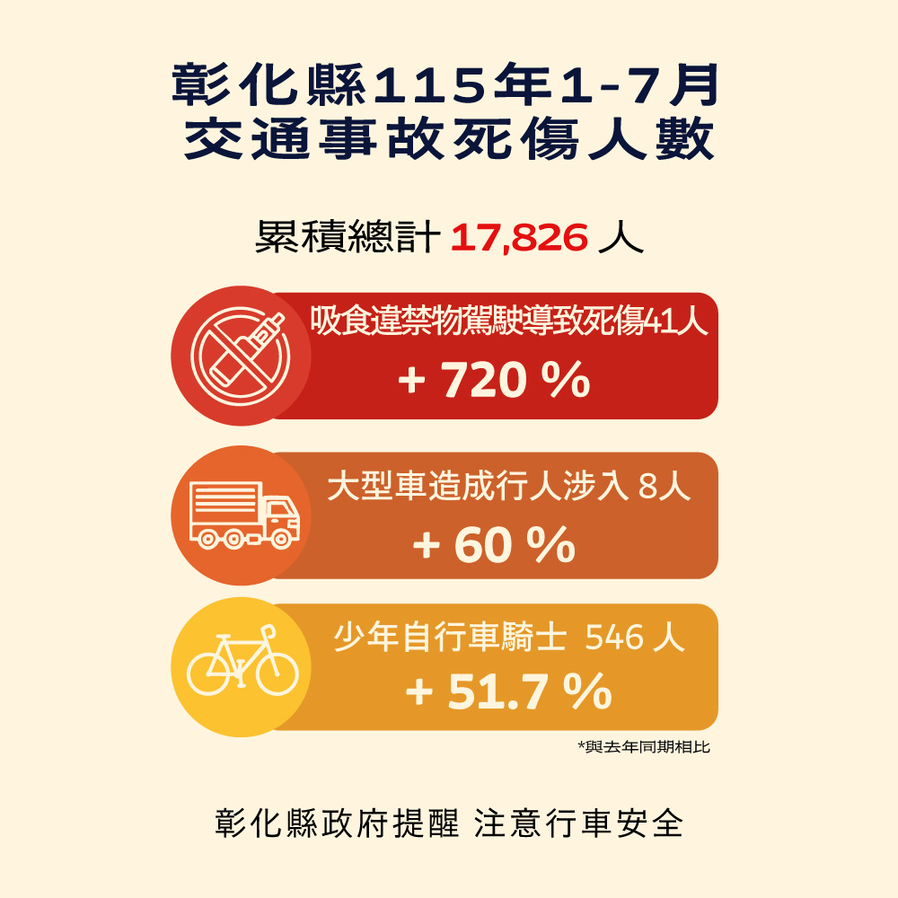 公告縮圖：轉知：彰化縣115年1-7月道路交通事故統計安全宣導，提供民眾參考，敬請注意交通安全。